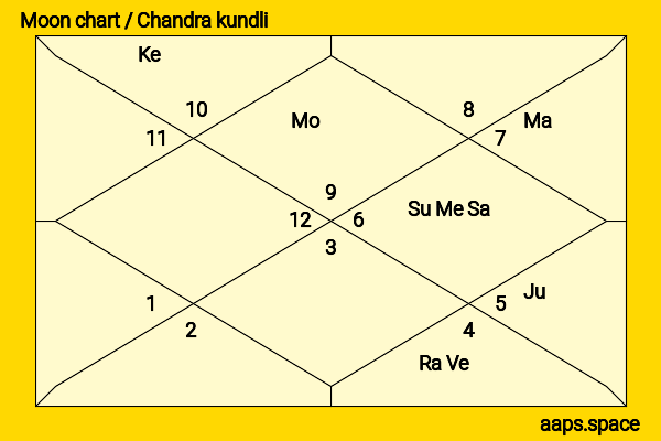 Meghna Naidu chandra kundli or moon chart